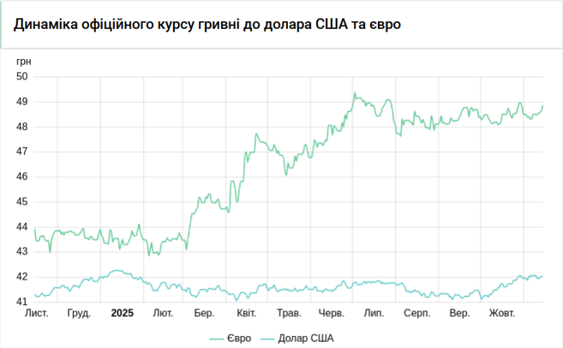 НБУ трохи опустив курс долара на 17 листопада