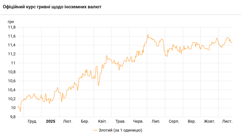НБУ трохи підвищив курс злотого на 24 листопада