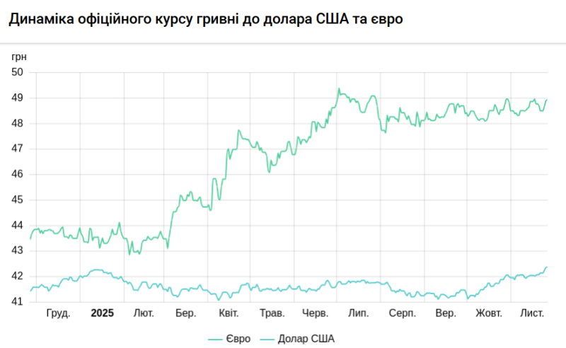 НБУ знизив курс долара
