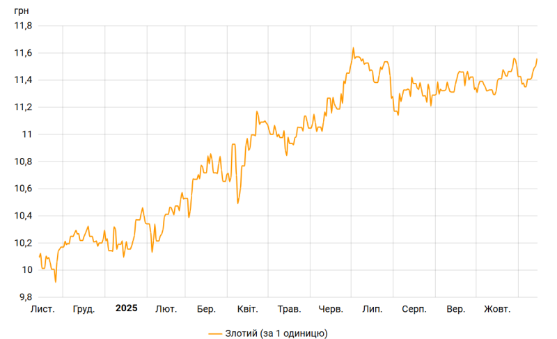 НБУ знову підвищив курс злотого