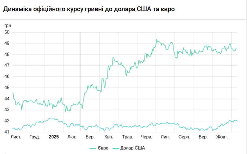 НБУ знову послабив долар