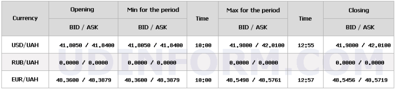 НБУ знову послабив долар