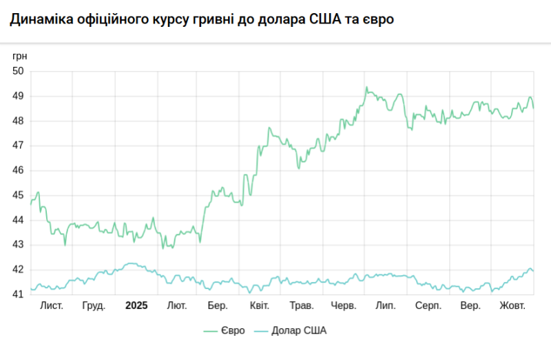 НБУ знову послабив долар: яким буде курс з початку наступного тижня