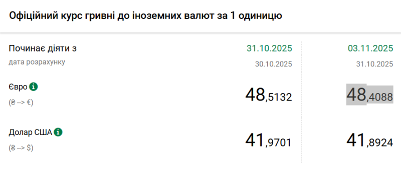 НБУ знову послабив долар: яким буде курс з початку наступного тижня