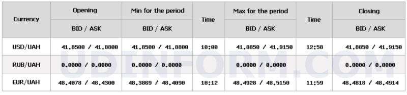 НБУ знову послабив долар: яким буде курс з початку наступного тижня