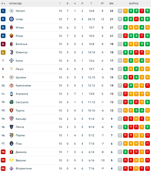 Серія А: розклад і результати матчів 11-го туру чемпіонату Італії з футболу, таблиця