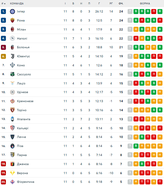 Серія А: розклад і результати матчів 12-го туру чемпіонату Італії з футболу, таблиця