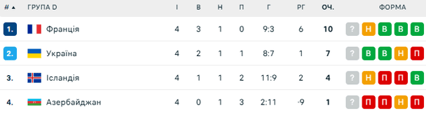 Тренер збірної Франції висловився про прийдешній матч з Україною у відборі до ЧС-2026