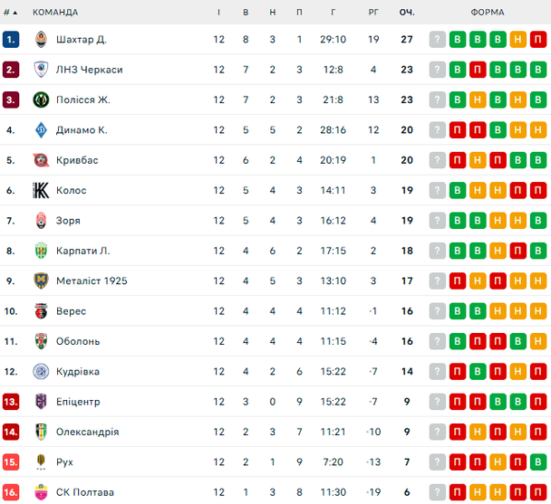 УПЛ: розклад і результати матчів 13-го туру чемпіонату України з футболу, таблиця