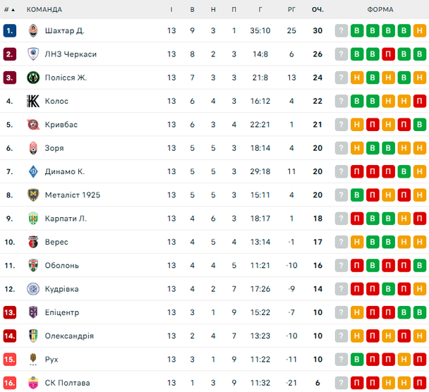 УПЛ: розклад і результати матчів 14-го туру чемпіонату України з футболу, таблиця
