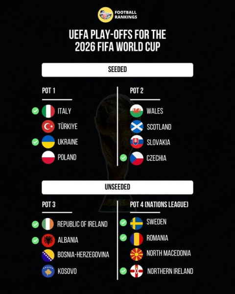 Збірна України у плейоф відбору на ЧС-2026: хто можливі суперники та як вийти на Мундіаль