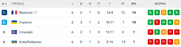 Збірна України вирвала перемогу над Ісландією та вийшла до плейоф відбору на ЧС-2026