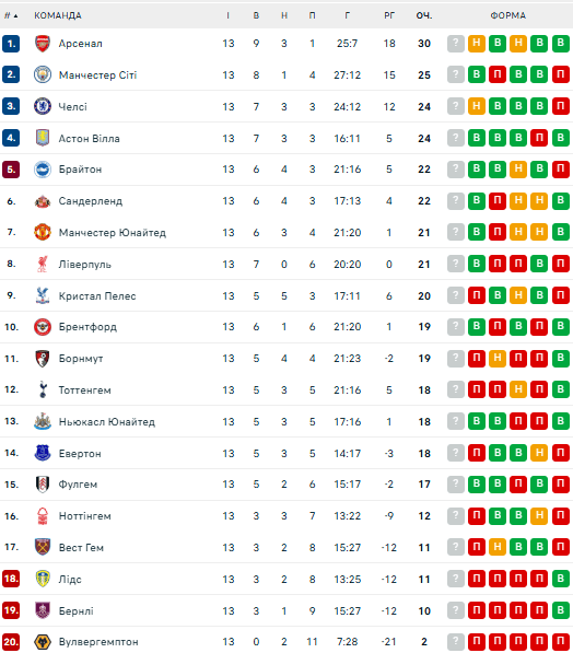 АПЛ: розклад і результати матчів 14-го туру чемпіонату Англії з футболу, таблиця