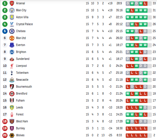 АПЛ: розклад і результати матчів 16-го туру чемпіонату Англії з футболу, таблиця