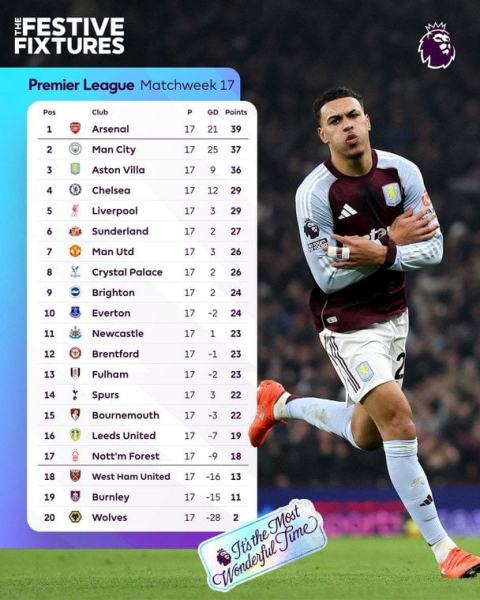 АПЛ: розклад і результати матчів 18-го туру чемпіонату Англії з футболу, таблиця