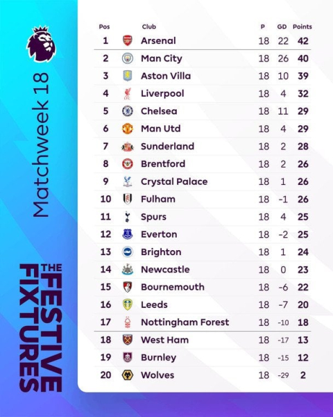 АПЛ: розклад і результати матчів 19-го туру чемпіонату Англії з футболу, таблиця