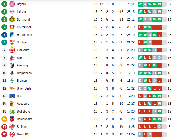 Бундесліга: розклад і результати матчів 14-го туру чемпіонату Німеччини з футболу, таблиця