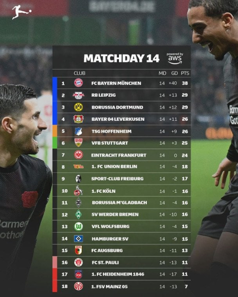 Бундесліга: розклад і результати матчів 15-го туру чемпіонату Німеччини з футболу, таблиця