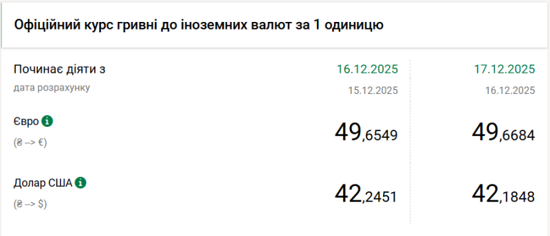 Курс євро оновив історичний максимум і досяг 49,67 гривень