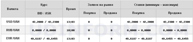 Курс євро оновив історичний максимум і досяг 49,67 гривень