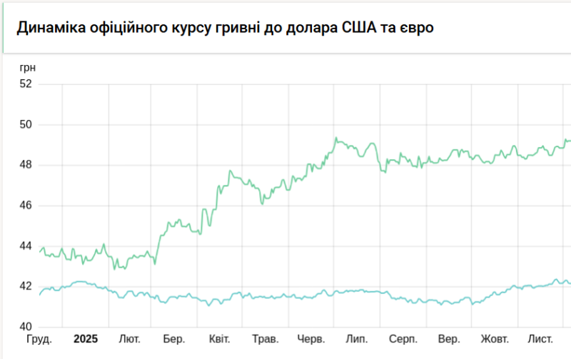 Курс євро оновив історичний максимум і досяг 49,67 гривень
