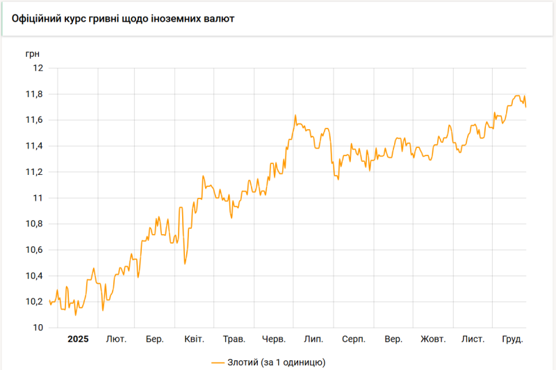 Курс злотого зменшився на 9 копійок