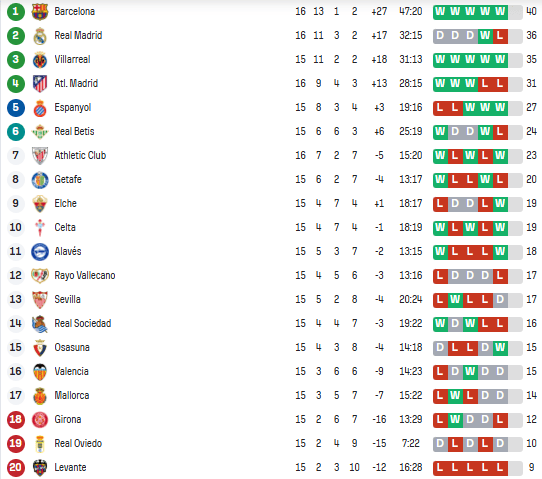 Ла Ліга: розклад і результати матчів 16-го туру чемпіонату Іспанії з футболу, таблиця