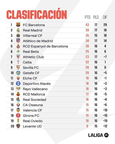 Ла Ліга: розклад і результати матчів 17-го туру чемпіонату Іспанії з футболу, таблиця