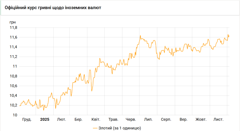 Нацбанк підвищив курс злотого на 3 копійки