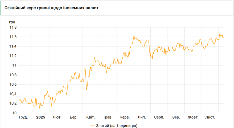 Нацбанк трохи підняв курс злотого