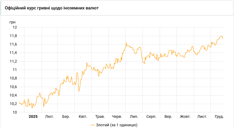 Нацбанк утримує курс злотого