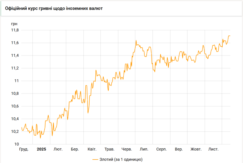 Нацбанк залишив курс злотого без змін