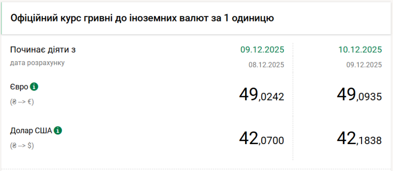 НБУ підвищив курс долара на 11 копійок