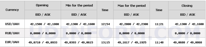 НБУ підвищив курс долара на 11 копійок