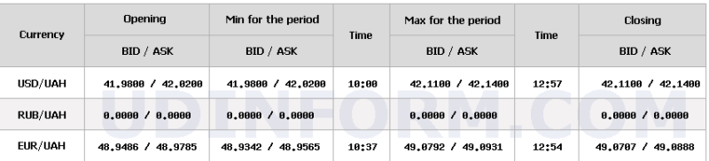 НБУ трохи підвищив курс долара