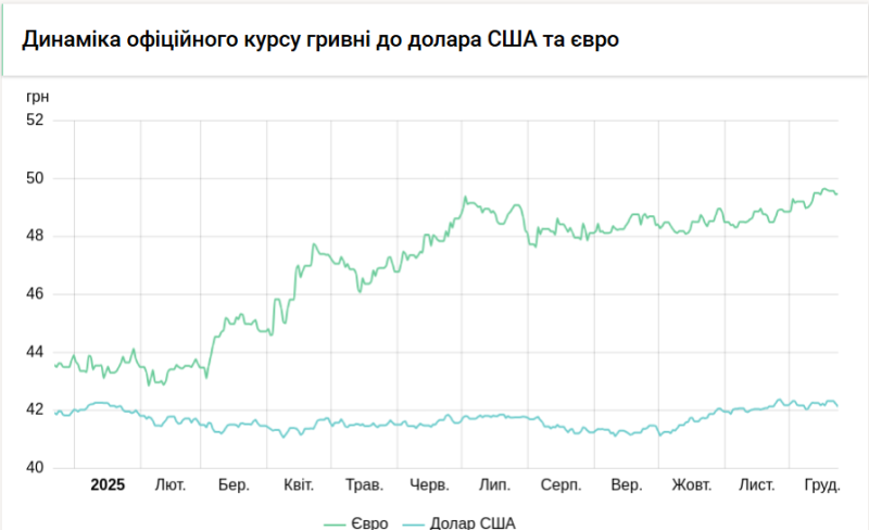 НБУ знизив курс долара на 10 копійок