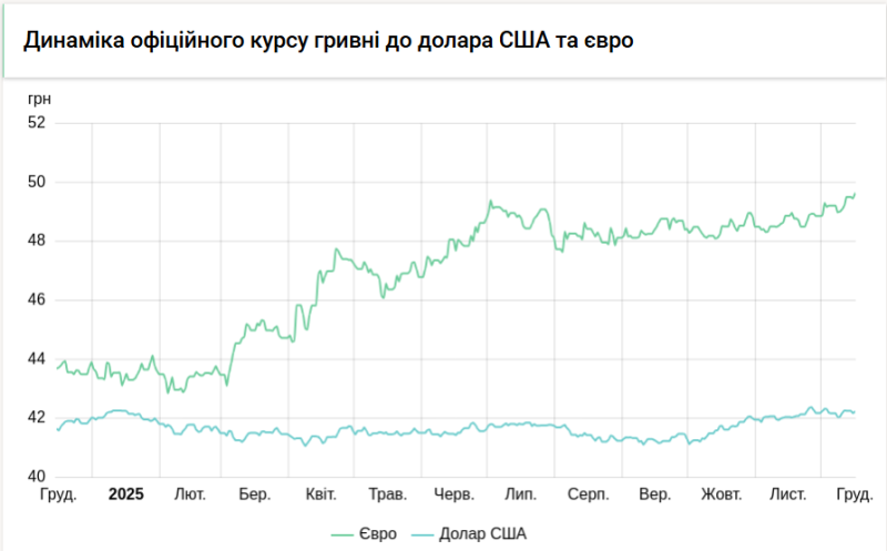 Офіційний курс євро знову побив рекорд