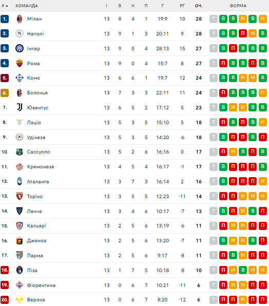 Серія А: розклад і результати матчів 14-го туру чемпіонату Італії з футболу, таблиця