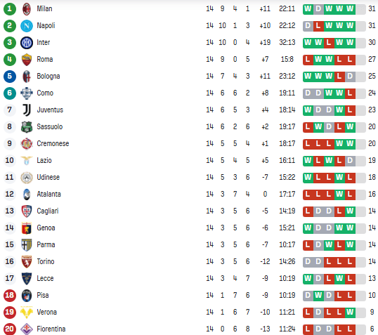 Серія А: розклад і результати матчів 15-го туру чемпіонату Італії з футболу, таблиця