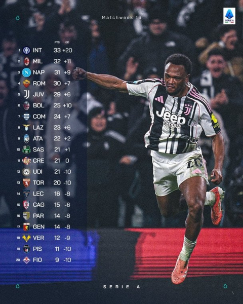 Серія А: розклад і результати матчів 17-го туру чемпіонату Італії з футболу, таблиця