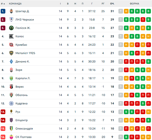 УПЛ: розклад і результати матчів 15-го туру чемпіонату України з футболу, таблиця