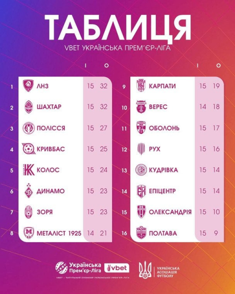 УПЛ: розклад і результати матчів 16-го туру чемпіонату України з футболу, таблиця