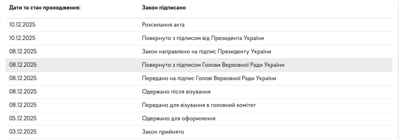 Зеленський затвердив держбюджет на 2026 рік: куди підуть гроші