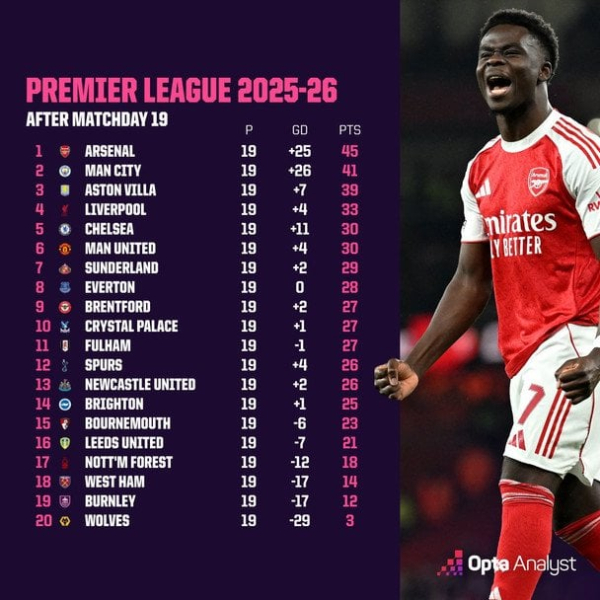 АПЛ: розклад і результати матчів 20-го туру чемпіонату Англії з футболу, таблиця