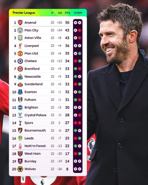 АПЛ: розклад і результати матчів 23-го туру чемпіонату Англії з футболу, таблиця