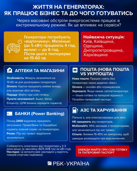 Бізнес на генераторах: як працюють сервіси в Україні без світла та де знадобиться готівка
