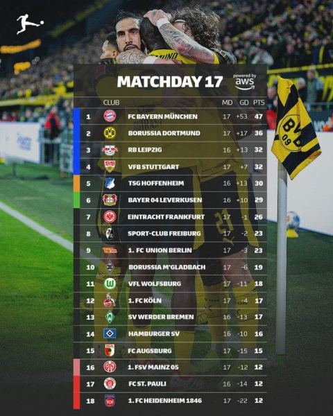 Бундесліга: результати матчів 18-го туру чемпіонату Німеччини з футболу, таблиця