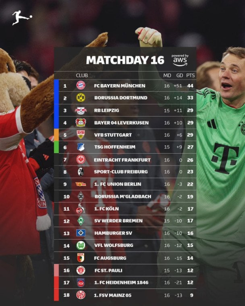 Бундесліга: розклад і результати матчів 17-го туру чемпіонату Німеччини з футболу, таблиця