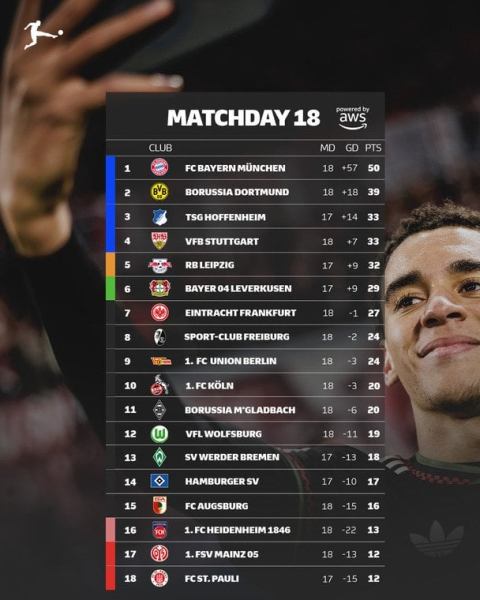 Бундесліга: розклад і результати матчів 19-го туру чемпіонату Німеччини з футболу, таблиця