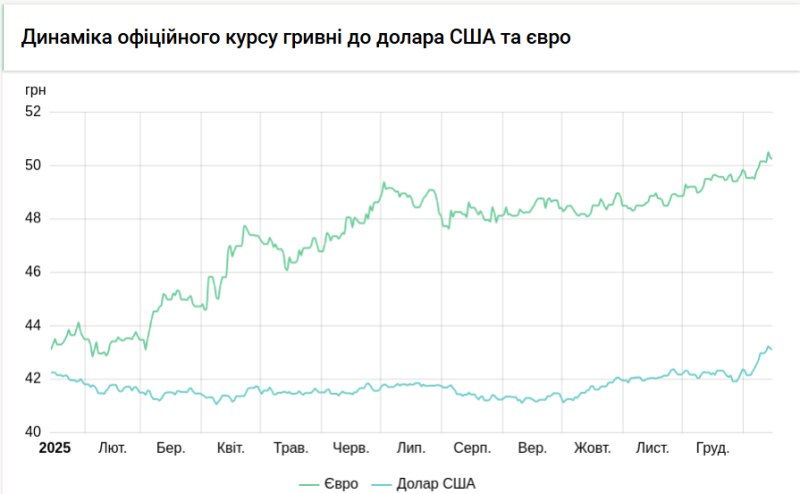 Долар іде вниз: НБУ оновив курс валют на 15 січня